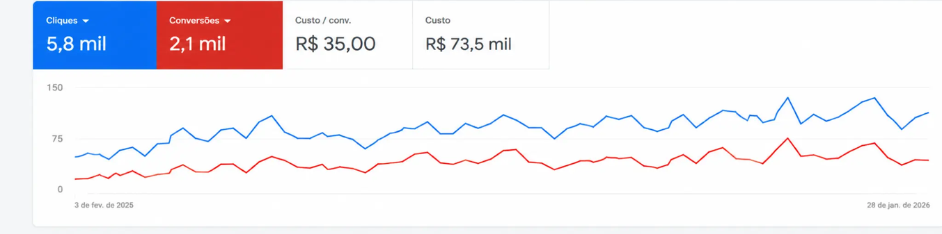 Painel do Google Ads com os quatro cards de métricas e o gráfico completo de desempenho, sem o cabeçalho ou controles superiores.